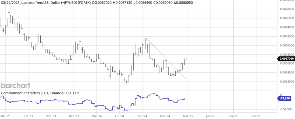 JPY COT